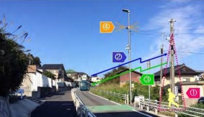 路側センサーの設置場所の様子と歩行者検知イメージ。（1）指定エリアで常時、歩行者を検知、（2）横断エリア手前約50mの地点にバスが接近したことを通知、（3）歩行者が検知されている場合、バスへ歩行者などの存在を通知、（4）バスの通知と同時に回転灯が点灯。