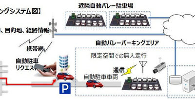 自動バレーパーキング システム図