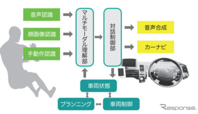 マルチモーダル対話型自動運転車