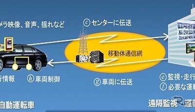 遠隔型自動運転システムの構成