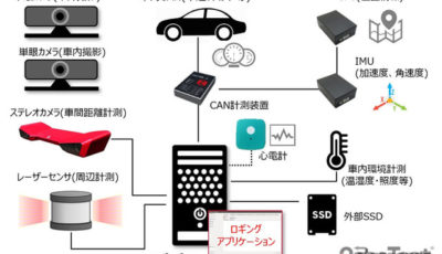 車載統合計測システムの構成例