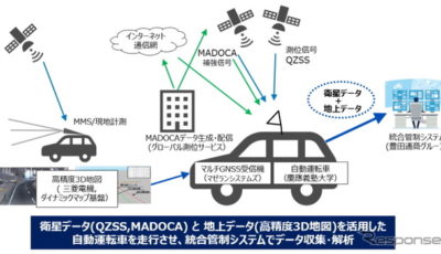 準天頂衛星システムを活用した自動運転車の実証実験の概要