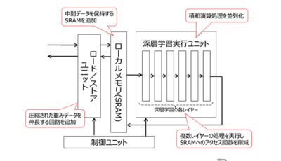 DNNアクセラレータの構造（一部）