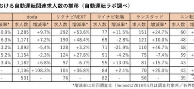 主要6転職サイトにおける自動運転関連の登録求人数の推移