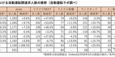 主要6転職サイトにおける自動運転関連の登録求人数の推移