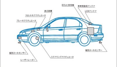 『自動運転の技術開発』