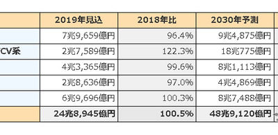 車載電装システムの世界市場