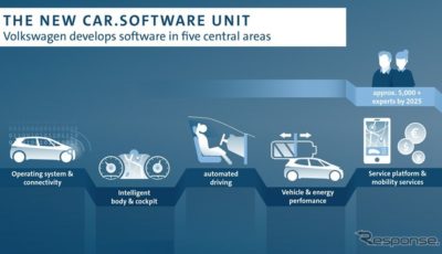 VWグループの新組織「Car.Software」のイメージ