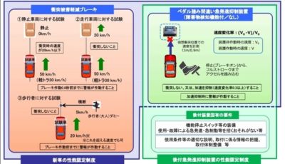 対歩行者衝突被害軽減ブレーキ、ペダル踏み間違い急発進抑制装置の性能認定制度と創設する後付のペダル踏み間違い急発進抑制装置の性能認定制度