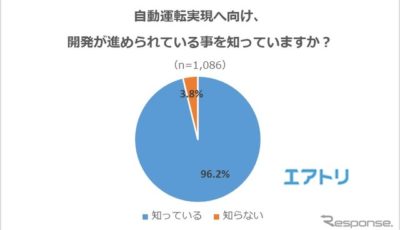 自動運転実現へ向け、開発が進められている事を知っていますか？