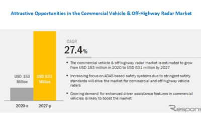 商用車・オフハイウェイ車向けレーダー世界市場は2020年の1億5300万米ドルから2027年には8億3100万米ドルに成長