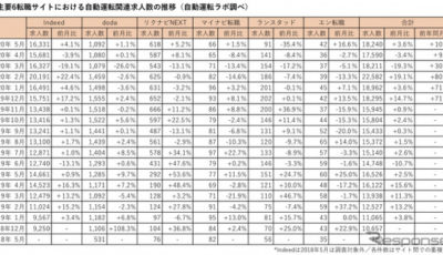 主要6転職サイトにおける自動運転関連の登録求人数の推移