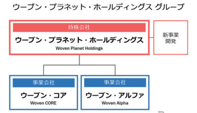 ウーブン・プラネット・ホールディングス グループ