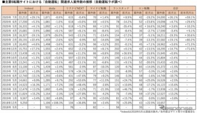 主要6転職サイトにおける自動運転関連の登録求人数の推移