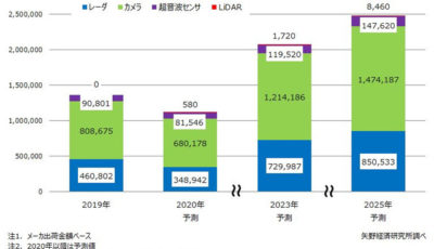 ADAS/自動運転用センサの世界市場規模予測