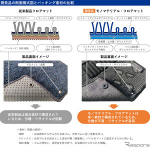 スズキと永大化工が共同開発した「モノマテリアル・フロアマット」